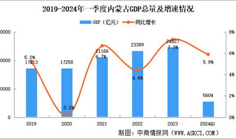 2024年一季度内蒙古经济运行情况分析：GDP同比增长5.9%（图）