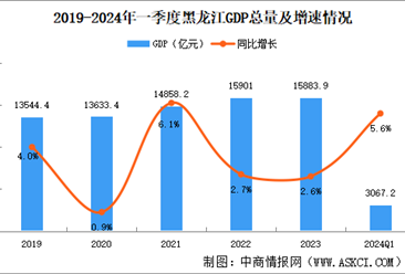 2024年一季度黑龍江經濟運行情況分析：GDP同比增長5.6%（圖）
