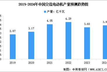 2024年中国工业电机市场规模及产量情况预测分析（图）
