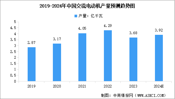 2024年中國工業電機市場規模預測及行業重點企業分析（圖）