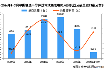 2024年1-3月中國制造半導體器件或集成電路用的機器及裝置進口數據統計分析：進口量同比增長13.0%