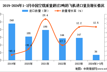 2024年1-3月中国空载重量超过2吨的飞机进口数据统计分析：进口量同比增长12.5%