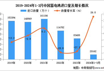 2024年1-3月中国蓄电池进口数据统计分析：进口量同比增长26.0%
