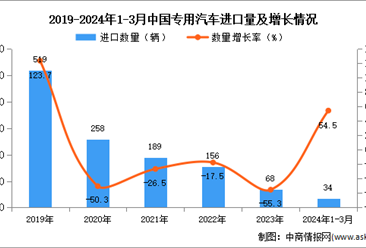 2024年1-3月中國專用汽車進口數據統計分析：進口量同比增長54.5%