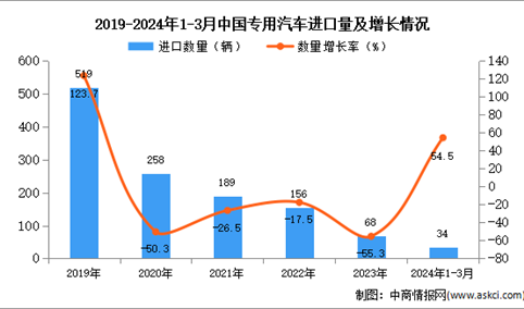 2024年1-3月中国专用汽车进口数据统计分析：进口量同比增长54.5%