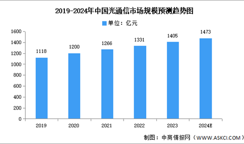 2024年中国光通信市场规模及投融资预测分析（图）