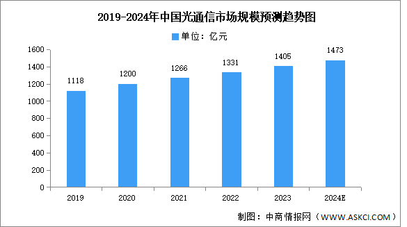 2024年中國光通信市場規模及投融資預測分析（圖）