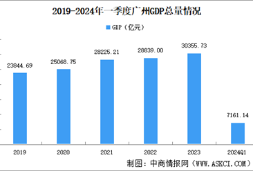 2024年一季度广州经济运行情况分析：GDP同比增长3.6%（图）