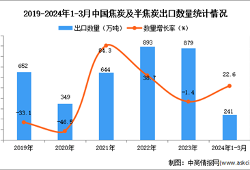 ?2024年1-3月中國焦炭及半焦炭出口數據統計分析：出口量同比增長22.6%