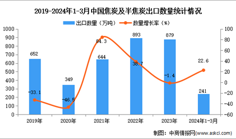 ​2024年1-3月中国焦炭及半焦炭出口数据统计分析：出口量同比增长22.6%