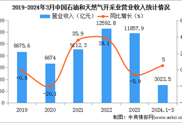 2024年1-3月中國(guó)石油和天然氣開采業(yè)經(jīng)營(yíng)情況：營(yíng)業(yè)收入同比增長(zhǎng)5.0%