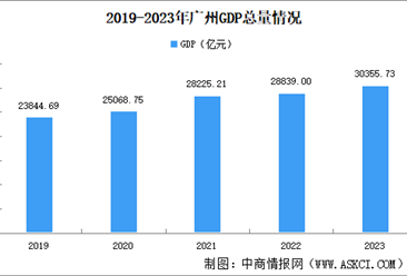 2023年廣州市國民經濟和社會發展統計公報：GDP同比增長4.6%（圖）