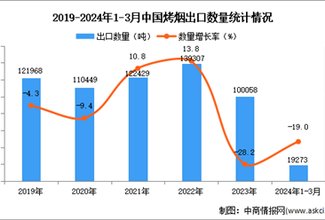 2024年1-3月中国烤烟出口数据统计分析：出口量19273吨