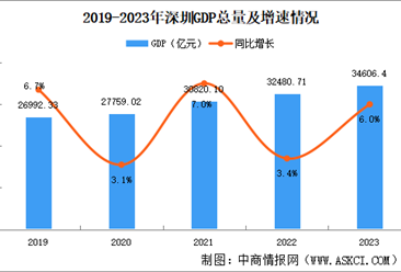 2023年深圳市國民經濟和社會發展統計公報：GDP同比增長6.0%（圖）