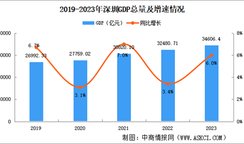 2023年深圳市国民经济和社会发展统计公报：GDP同比增长6.0%（图）