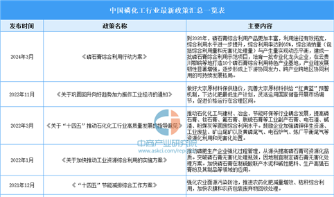 2024年中国磷化工行业最新政策汇总一览（表）