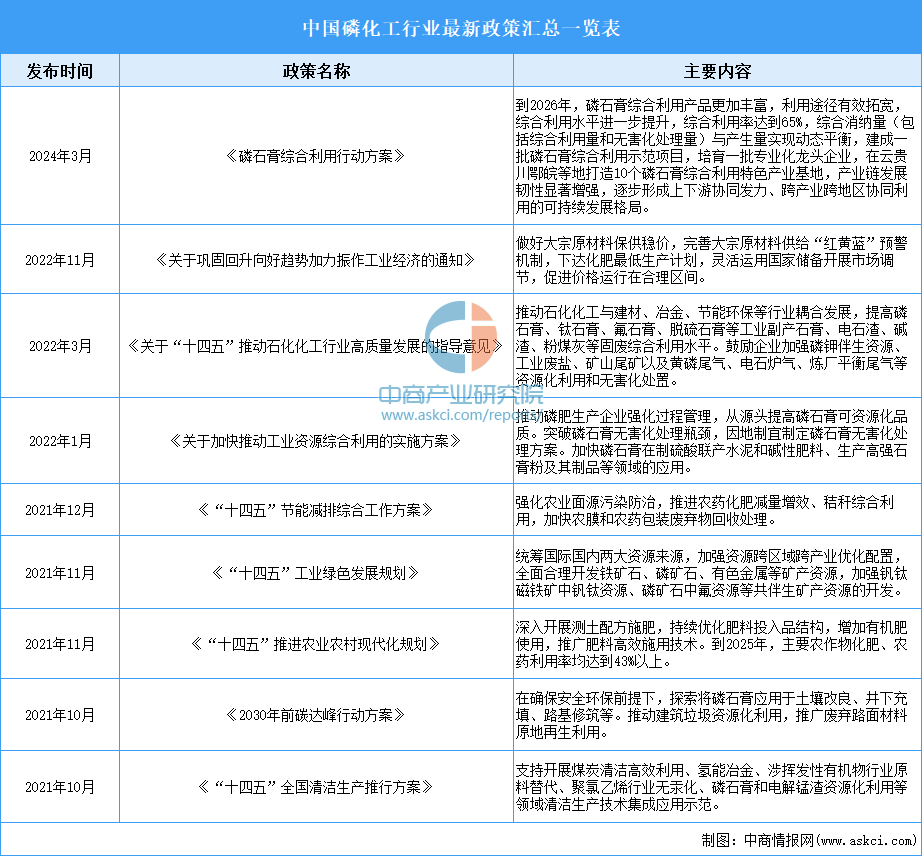 2024年中國磷化工行業最新政策匯總一覽（表）