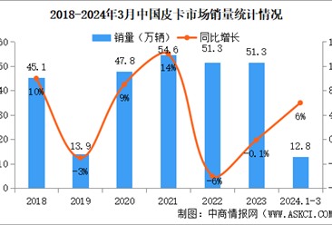 2024年3月中國皮卡銷量情況：出口量同比增長18%（圖）