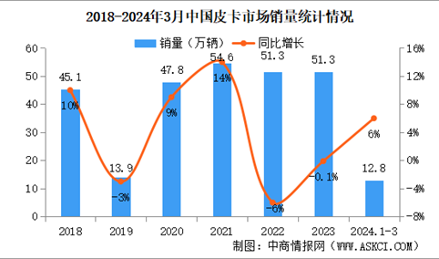 2024年3月中国皮卡销量情况：出口量同比增长18%（图）