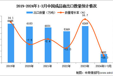 2024年1-3月中国成品油出口数据统计分析：出口量1482万吨