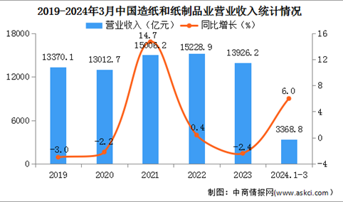 2024年1-3月中国造纸和纸制品业经营情况：利润总额同比增长137.6%（图）