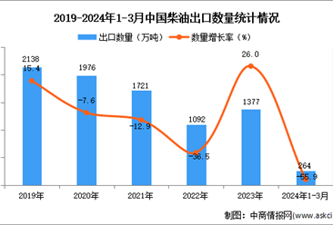 2024年1-3月中國柴油出口數據統計分析：出口量264萬噸