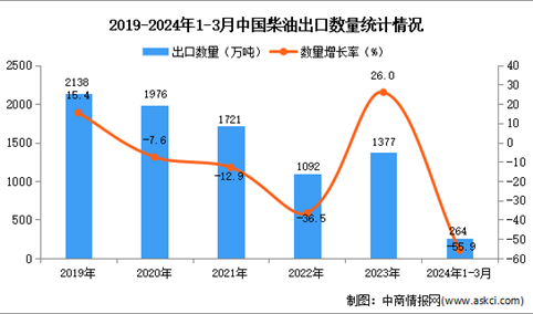 2024年1-3月中国柴油出口数据统计分析：出口量264万吨