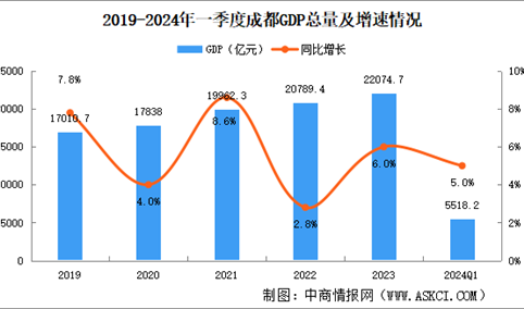 2024年一季度成都经济运行情况分析：GDP同比增长5.0%（图）