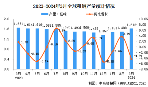 2024年3月全球粗钢产量分析：同比下降4.3%（图）