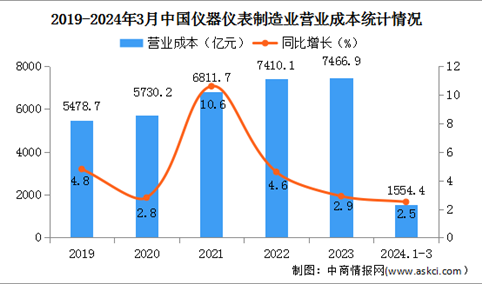 2024年1-3月中国仪器仪表制造业经营情况：营业收入同比增长2.7%（图）