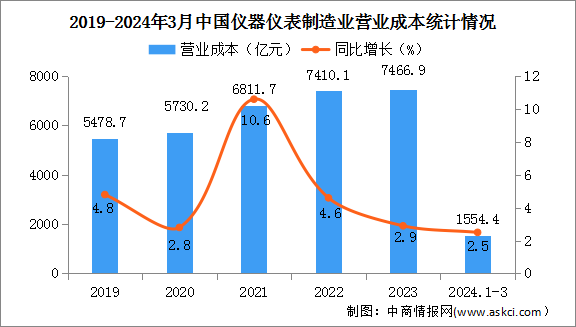 2024年1-3月中国仪器仪表制造业经营情况：营业收入同比增长2.7%（图）