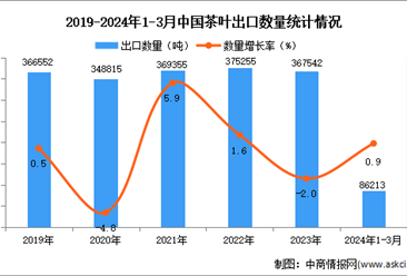 2024年1-3月中國茶葉出口數據統計分析：出口量小幅增長