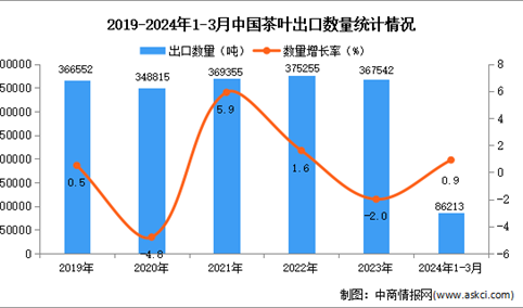 2024年1-3月中国茶叶出口数据统计分析：出口量小幅增长