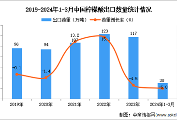 2024年1-3月中國檸檬酸出口數據統計分析：出口量30萬噸