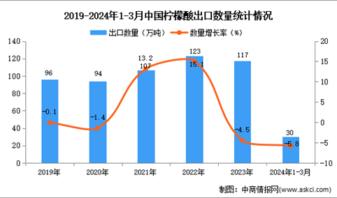 2024年1-3月中国柠檬酸出口数据统计分析：出口量30万吨