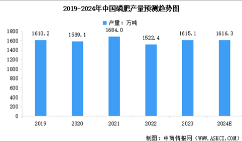2024年中国磷肥产量预测及各省份产量排名分析（图）