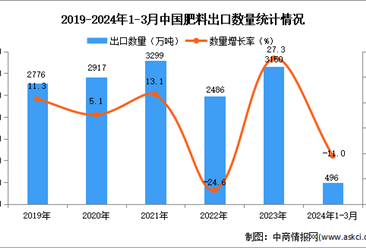 2024年1-3月中国肥料出口数据统计分析：出口量同比下降11.0%