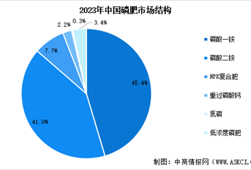 2024年中國磷肥產量預測及細分市場占比分析（圖）