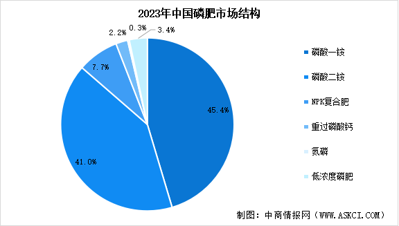 2024年中国磷肥产量预测及细分市场占比分析（图）