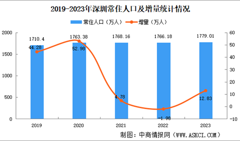2023年深圳常住人口数据分析：常住户籍人口增加22.67万人（图）