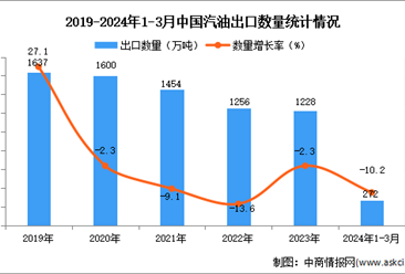2024年1-3月中國汽油出口數據統計分析：出口量272萬噸