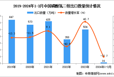 2024年1-3月中国磷酸氢二铵出口数据统计分析：出口量14万吨