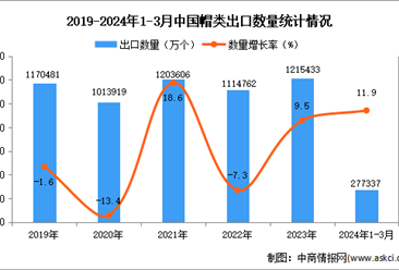 2024年1-3月中國帽類出口數據統計分析：出口金額同比增長11.9%