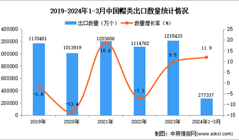 2024年1-3月中国帽类出口数据统计分析：出口金额同比增长11.9%