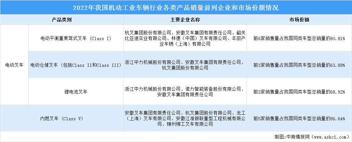 2024年中國機動工業車輛銷量及競爭格局預測分析（圖）