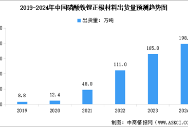2024年中國磷酸鐵鋰正極材料出貨量預測及重點企業業務布局分析（圖）
