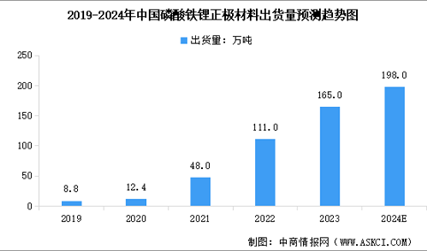 2024年中国磷酸铁锂正极材料出货量预测及重点企业业务布局分析（图）