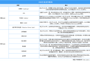 2024年中国CRO市场现状及行业竞争格局预测分析（图）