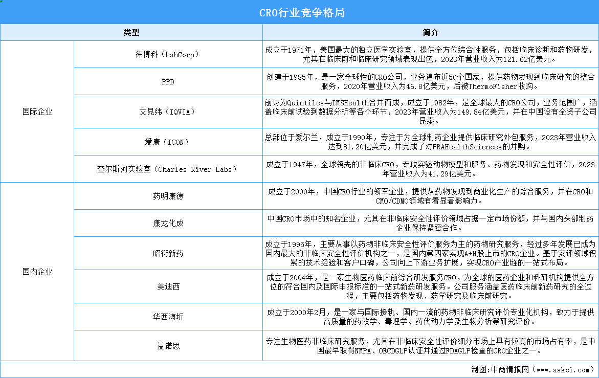 2024年中國CRO市場現狀及行業競爭格局預測分析（圖）