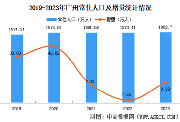 2023年广州人口大数据分析：常住人口增加9.29万人（图）